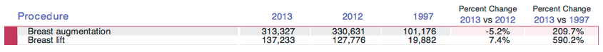 ASAPS change statistics breast lift vs aug